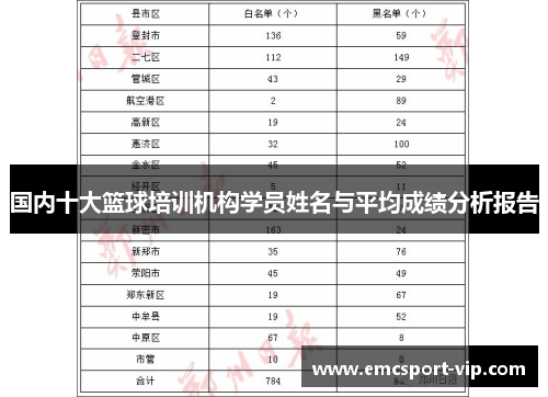 国内十大篮球培训机构学员姓名与平均成绩分析报告